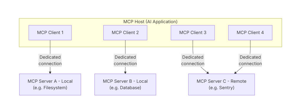 architecture of mcp
