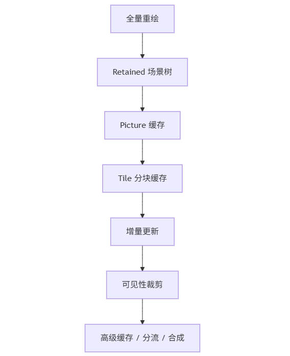 渲染引擎性能优化