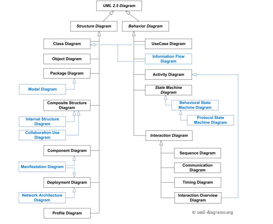 uml overview