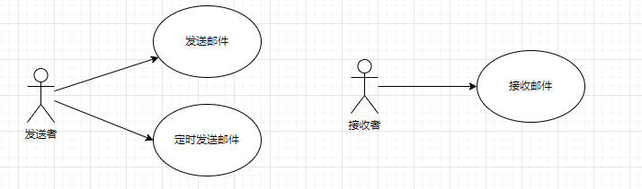 邮件系统的用例图