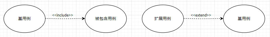用例图用例间关系表示