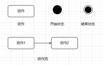 活动图的建模元素