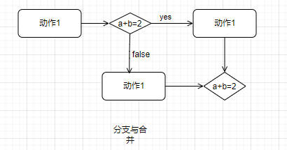 活动图的建模元素