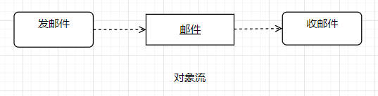 活动图的对象流