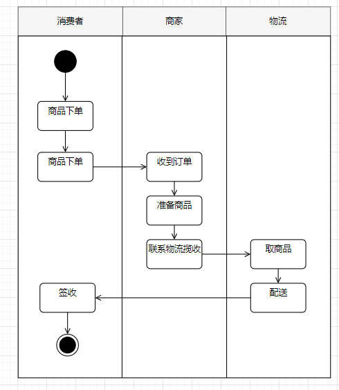 购物 app 活动图