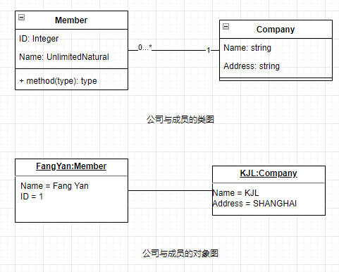 UML 对象图示例