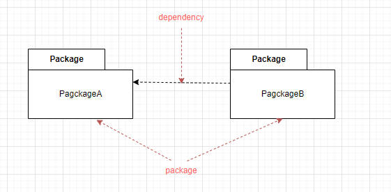包和依赖关系的表示